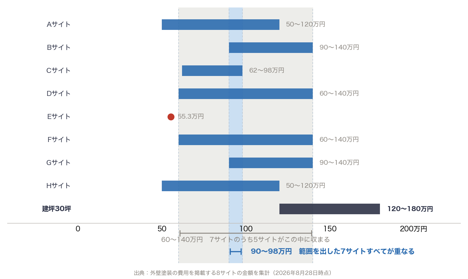 延床30坪2階建ての外壁塗装費用を8サイトで比べた横棒グラフ
