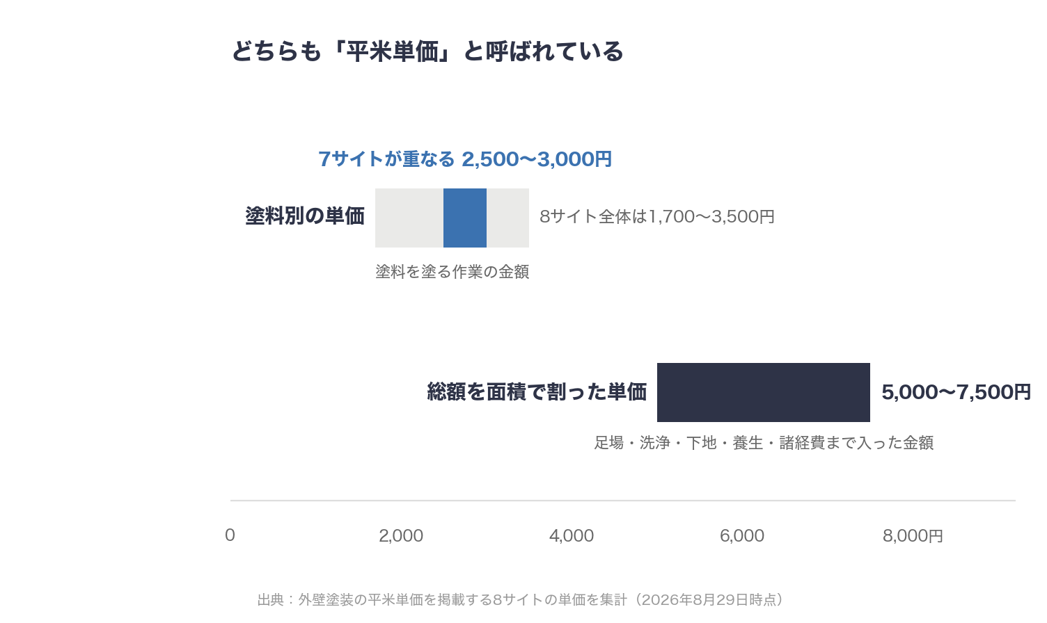 外壁塗装の平米単価の2つの目安を比べた図