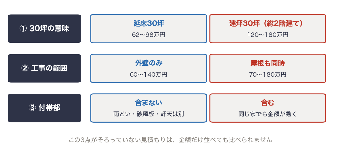 外壁塗装の見積もりを比べる前にそろえる3点の対比図
