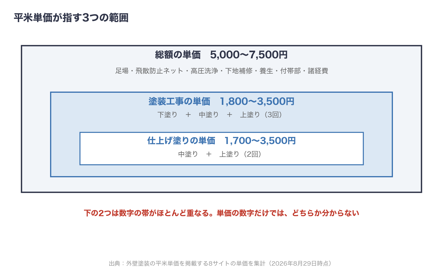 外壁塗装の平米単価が指す3つの範囲の図