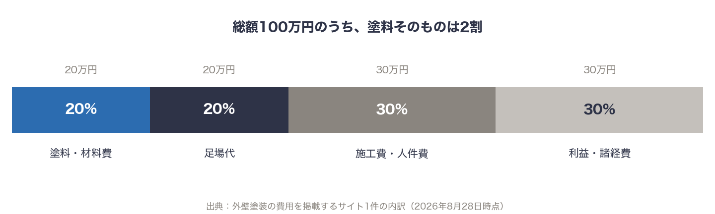 外壁塗装100万円の費用内訳を示した帯グラフ
