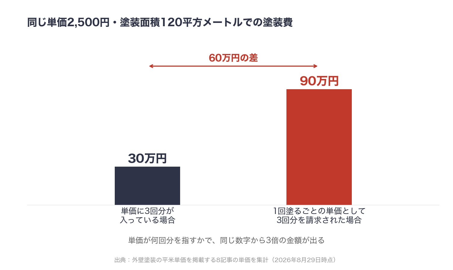 外壁塗装の平米単価が何回塗り分かで塗装費が変わる図