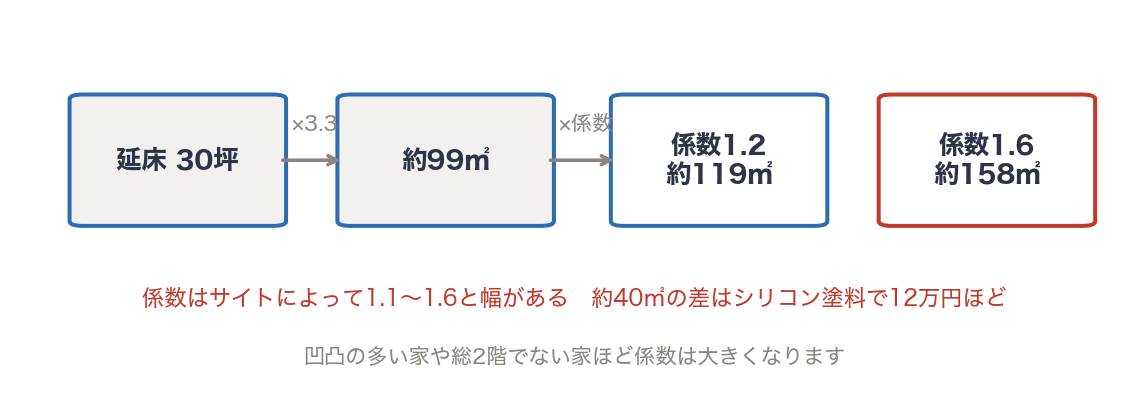 延床面積30坪から外壁塗装の面積を計算する手順の図