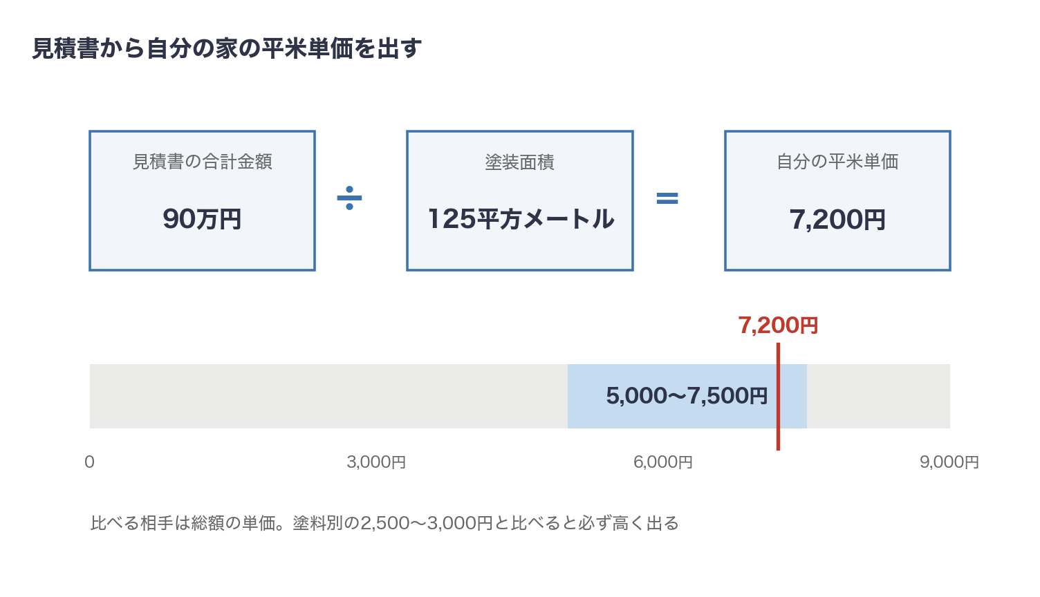 外壁塗装の見積書から平米単価を計算する手順の図