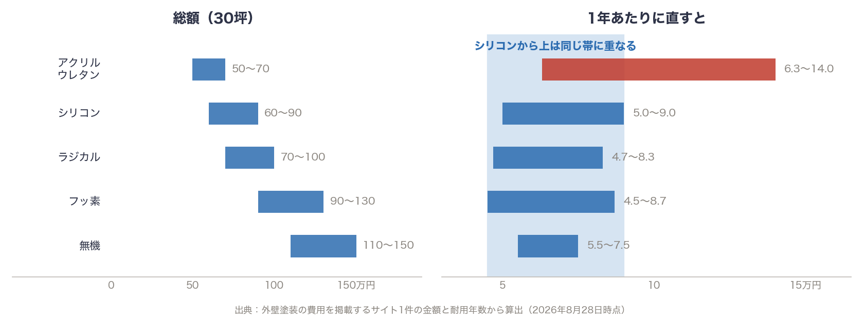 外壁塗装の塗料グレード別の総額と1年あたりの費用の比較グラフ
