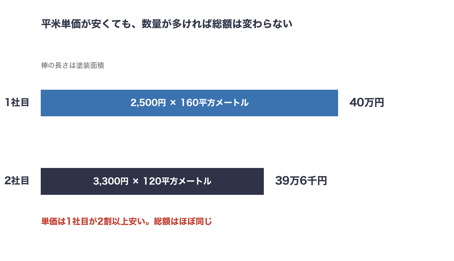 外壁塗装の平米単価と塗装面積を掛けた総額を比べた図