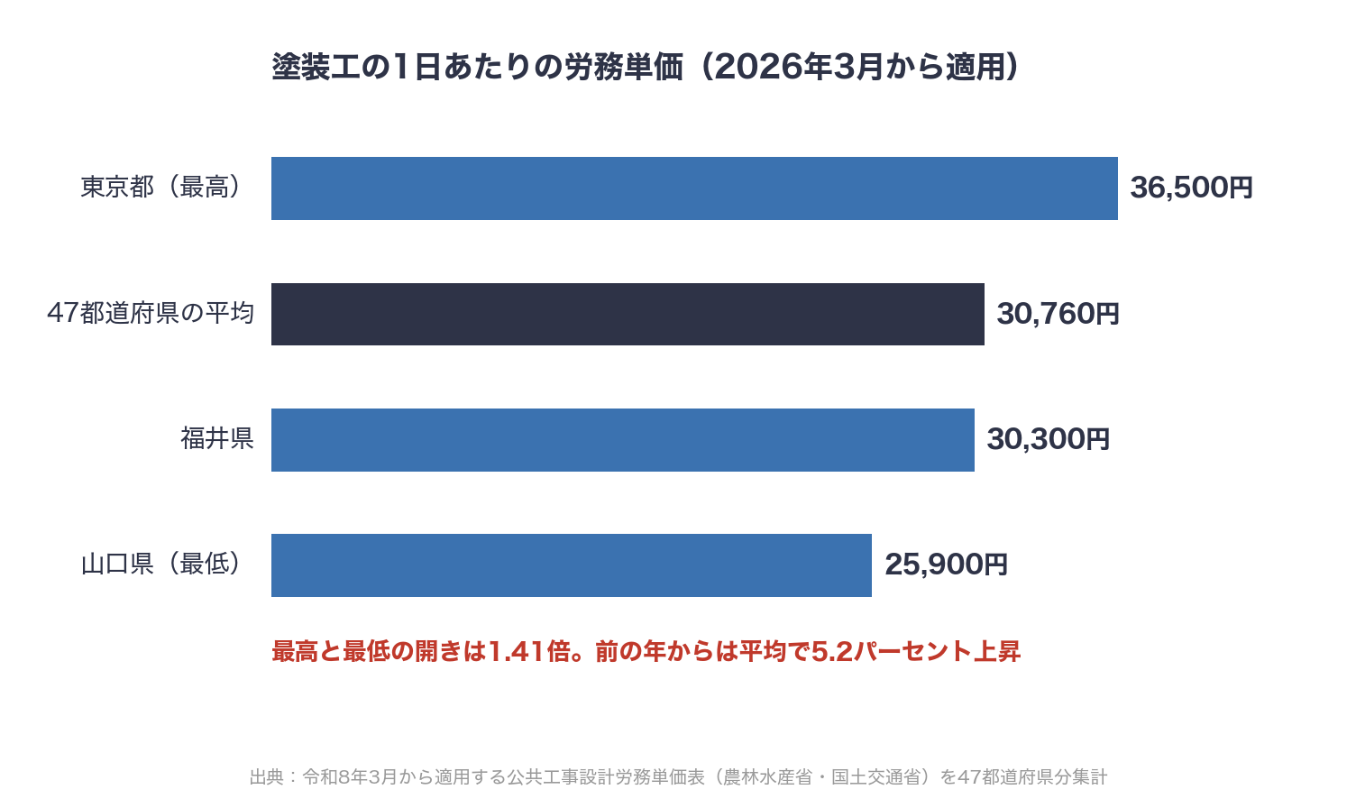 都道府県別の塗装工の公共工事設計労務単価を比べたグラフ