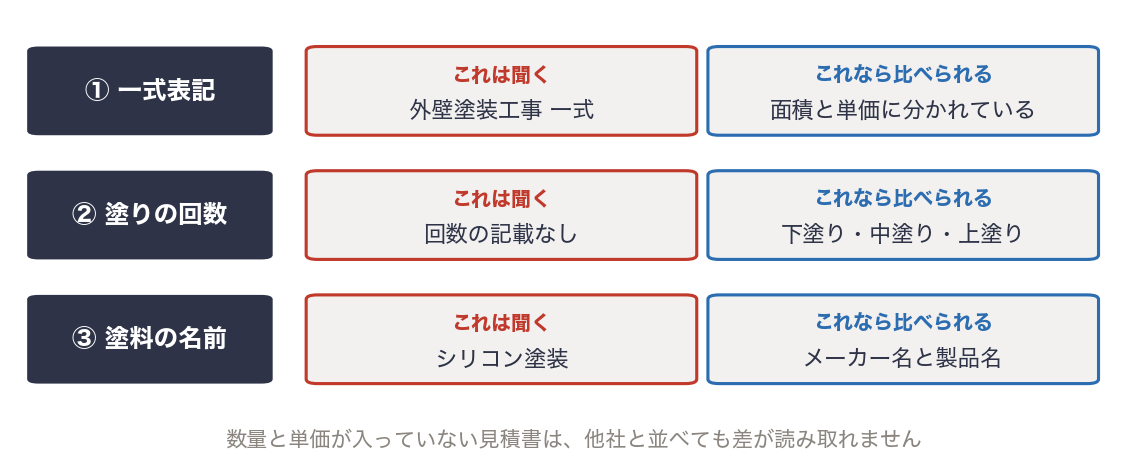 外壁塗装の見積書で確かめる3つの欄を示した図