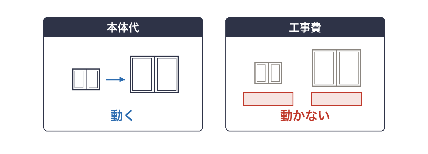 内窓の費用を本体代と工事費に分けた図