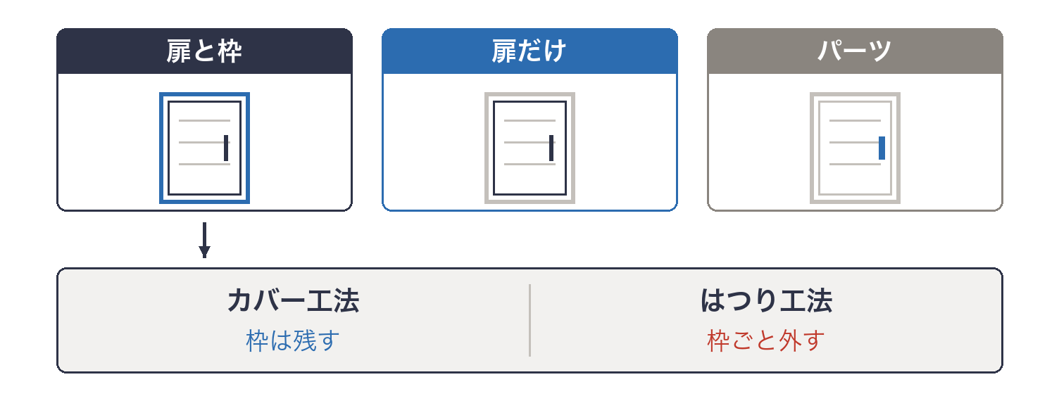 玄関ドアを枠ごと替える工事と枠を残す工事の違い