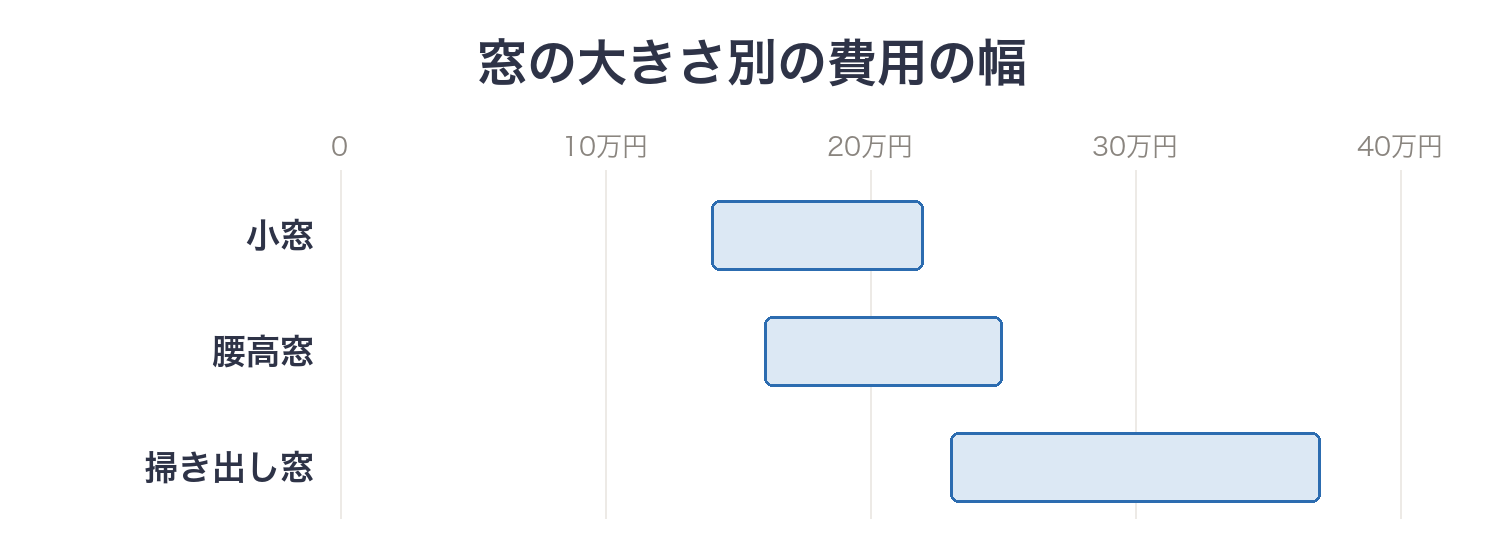窓の大きさ別に見た窓交換1か所の費用