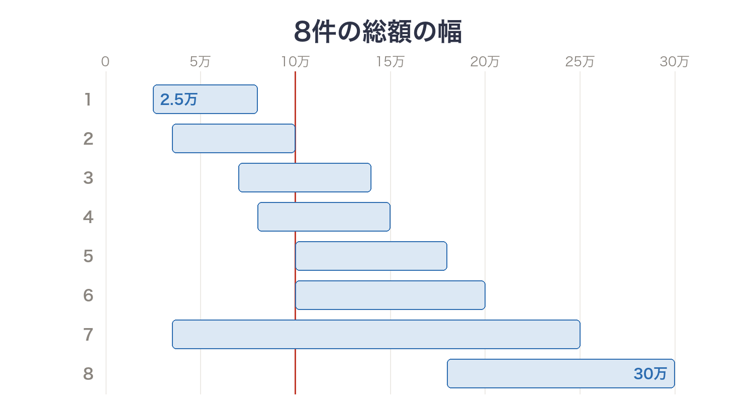 10㎡のベランダ防水の総額を8件並べたグラフ