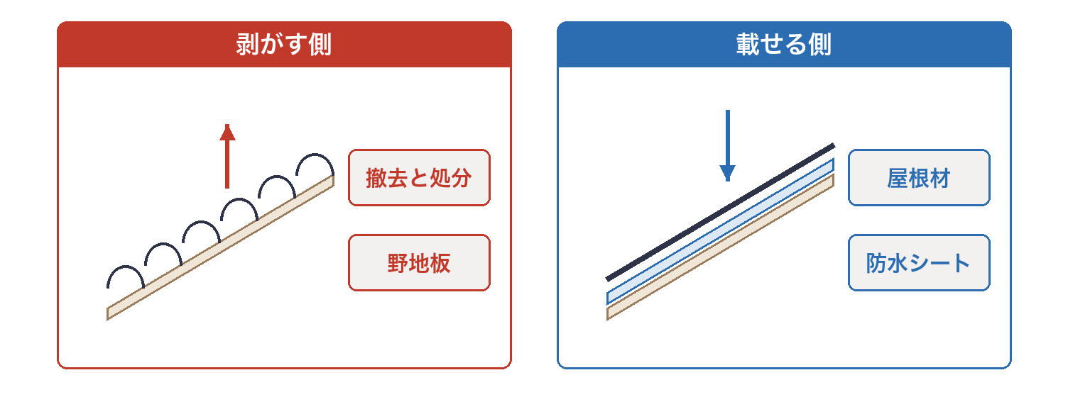 屋根葺き替えの費用を剥がす側と載せる側に分けた屋根の断面
