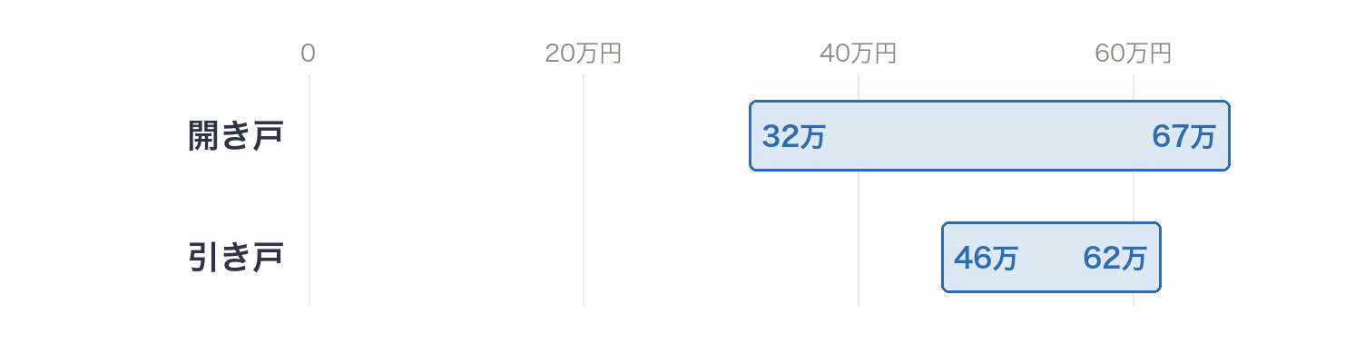開き方で見た玄関ドア1枚の交換費用