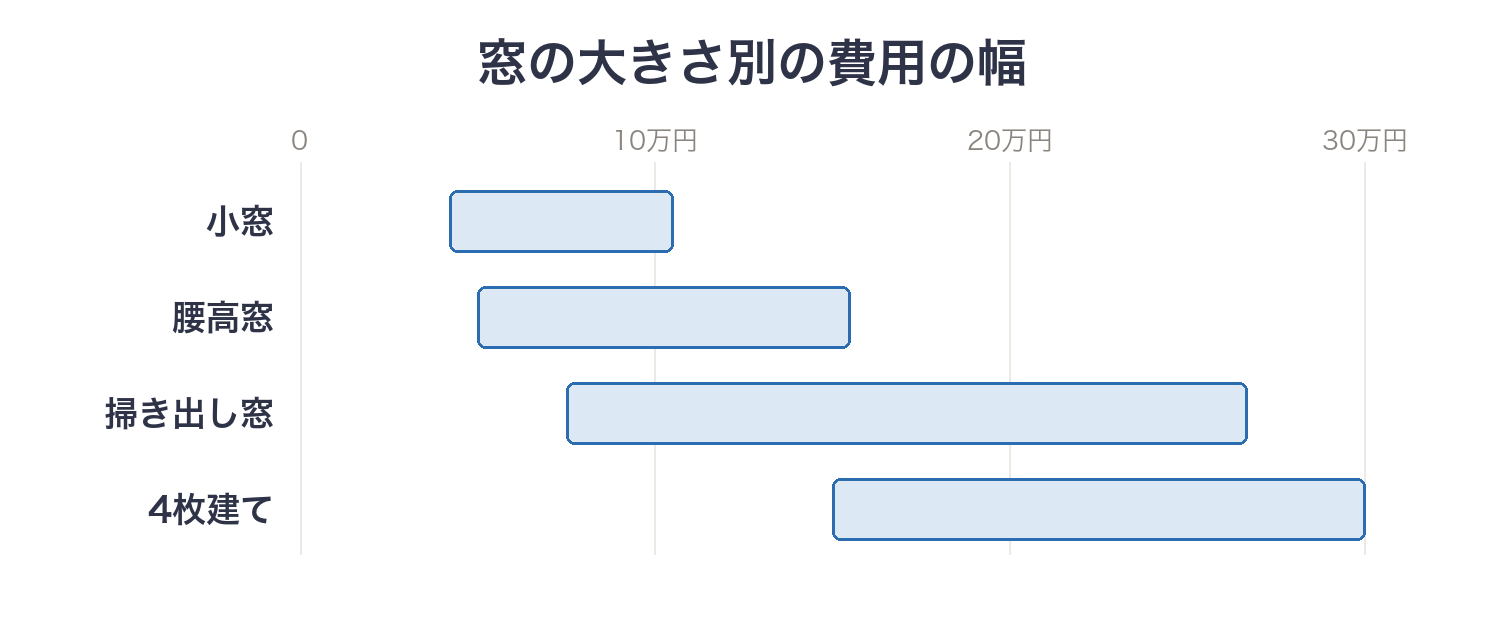 窓の大きさ別に見た内窓1か所の費用