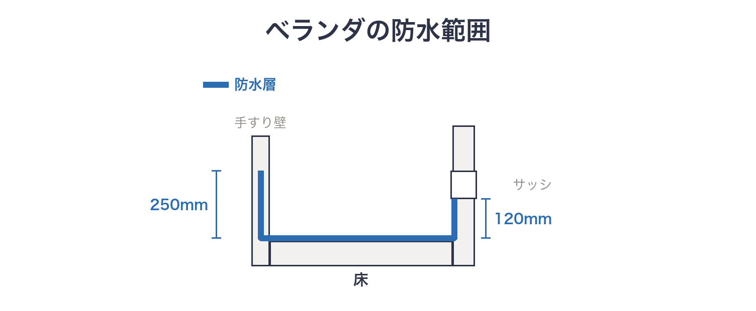 ベランダの断面と防水層の立ち上がりの寸法