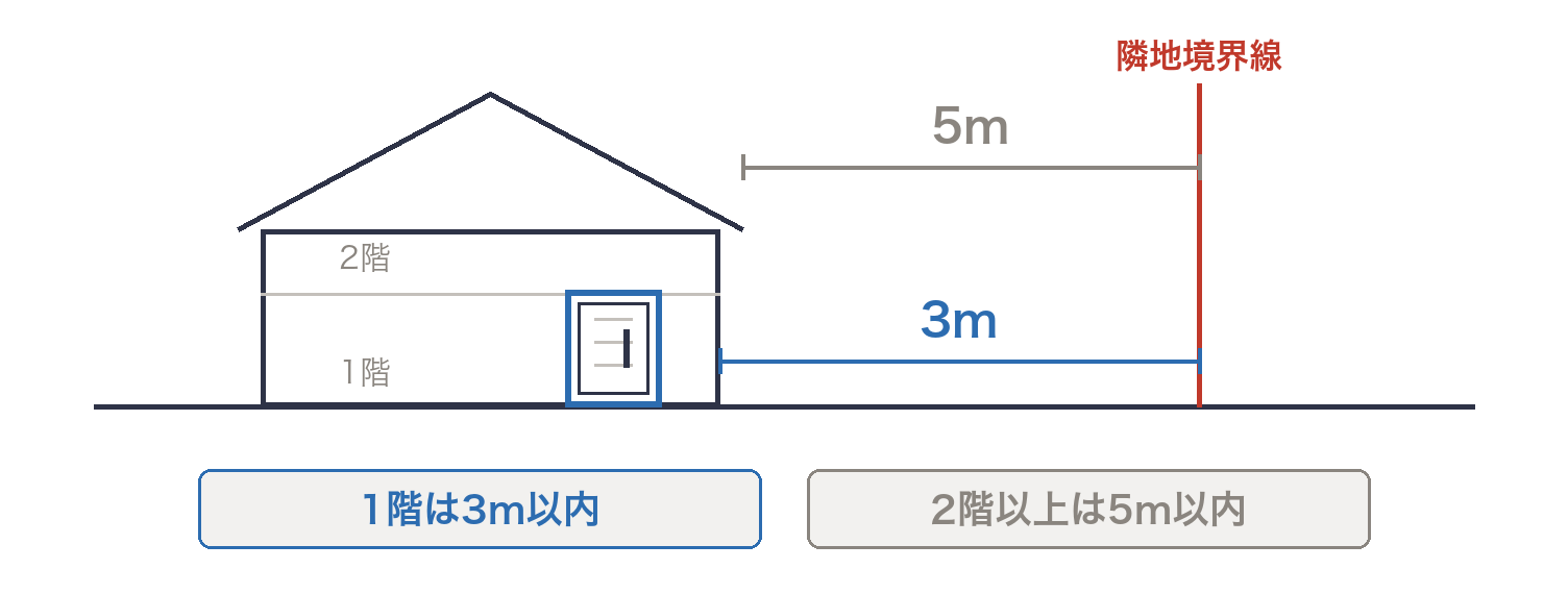 延焼のおそれのある部分は1階で3m以内