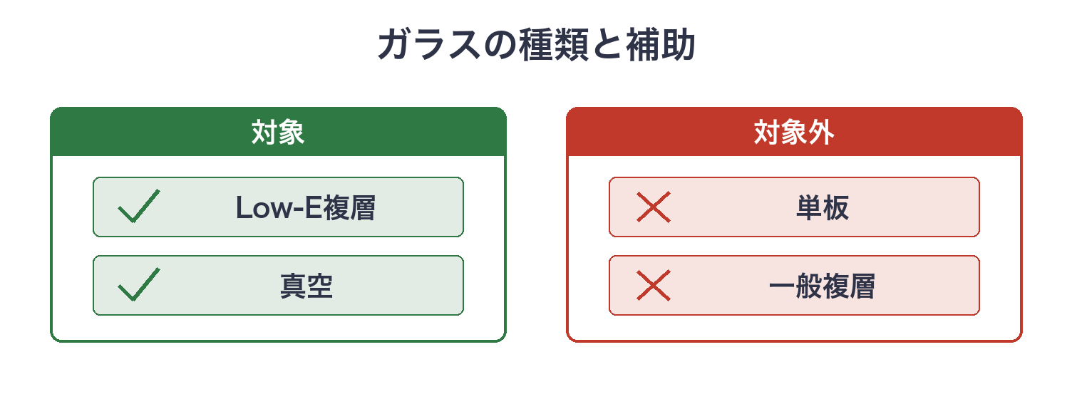 ガラスの種類と補助の対象