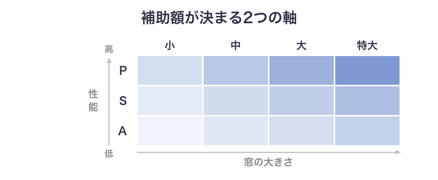 補助金の面積区分と性能区分