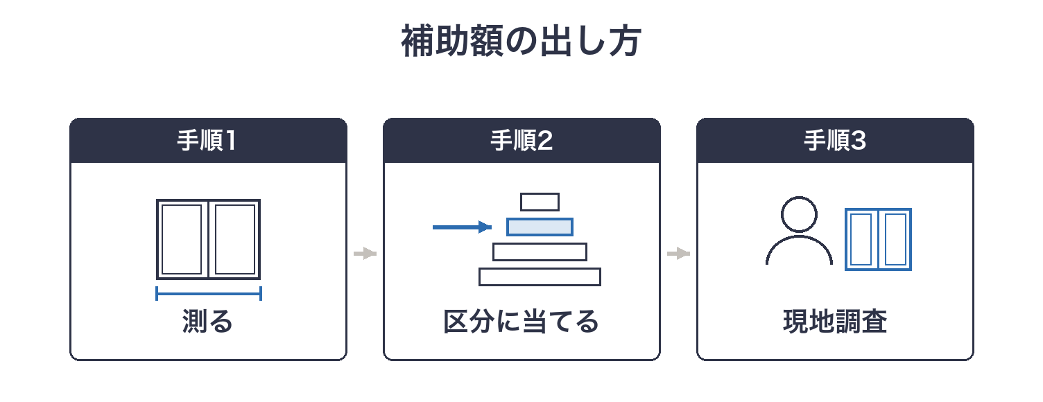 自分の補助額を出す3つの手順