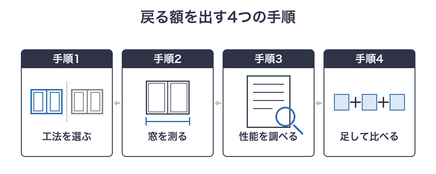 自分の補助額を出す4つの手順