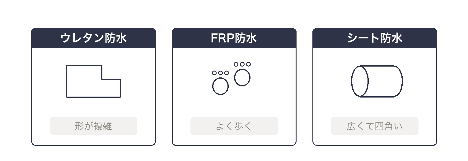 ウレタン防水とFRP防水とシート防水が向いているベランダ