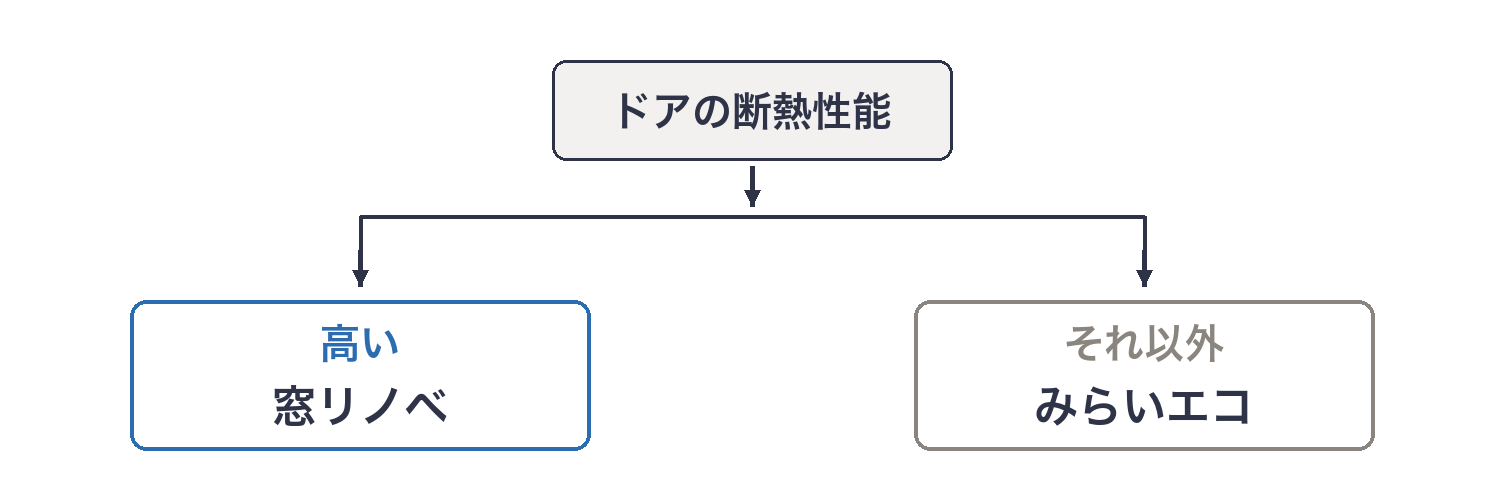 玄関ドアの補助金が2つの制度に分かれるしくみ