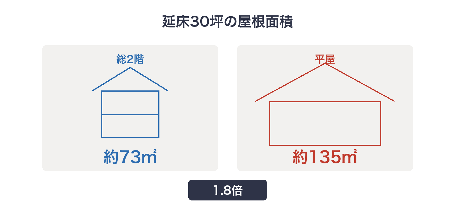 延床30坪の屋根面積を総2階と平屋で比べた図