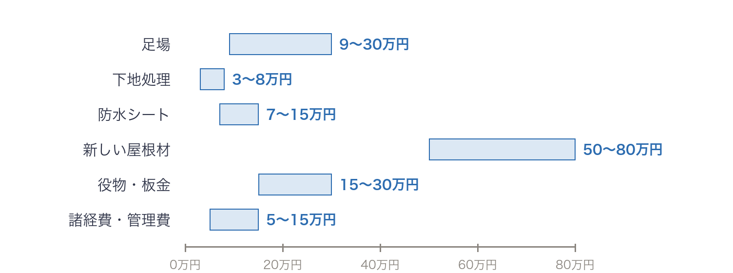 延床30坪の見積書の項目ごとの金額の幅