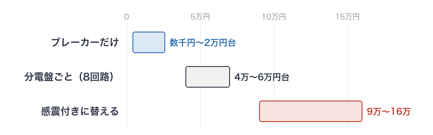 ブレーカーだけ・分電盤ごと（8回路）・感震付きに替える場合の費用の幅