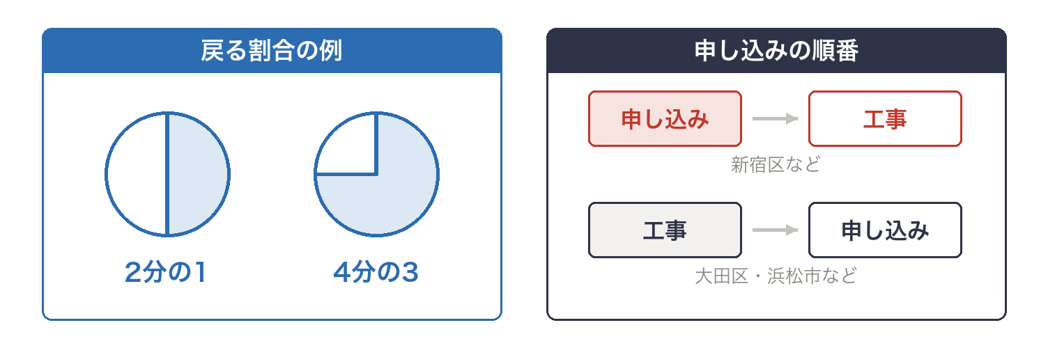 補助で戻る割合の例（2分の1・4分の3）と、申し込みが工事の前か後か