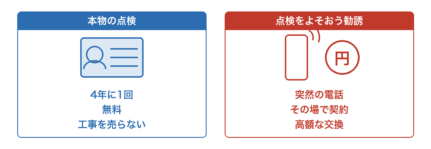 本物の点検（4年に1回・無料・工事を売らない）と、点検をよそおう勧誘の違い