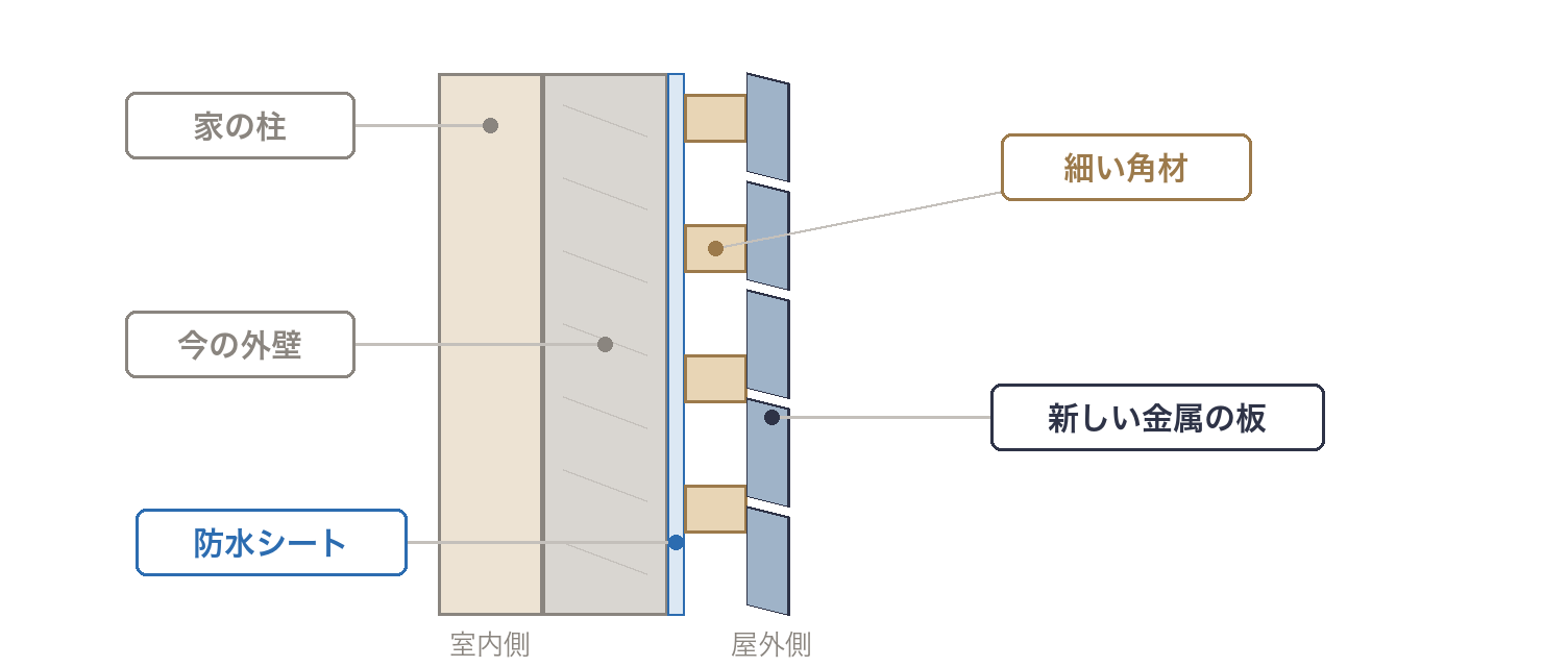今の外壁の上に、外壁材を固定する細い角材と新しい金属の外壁材を重ねた断面のイラスト