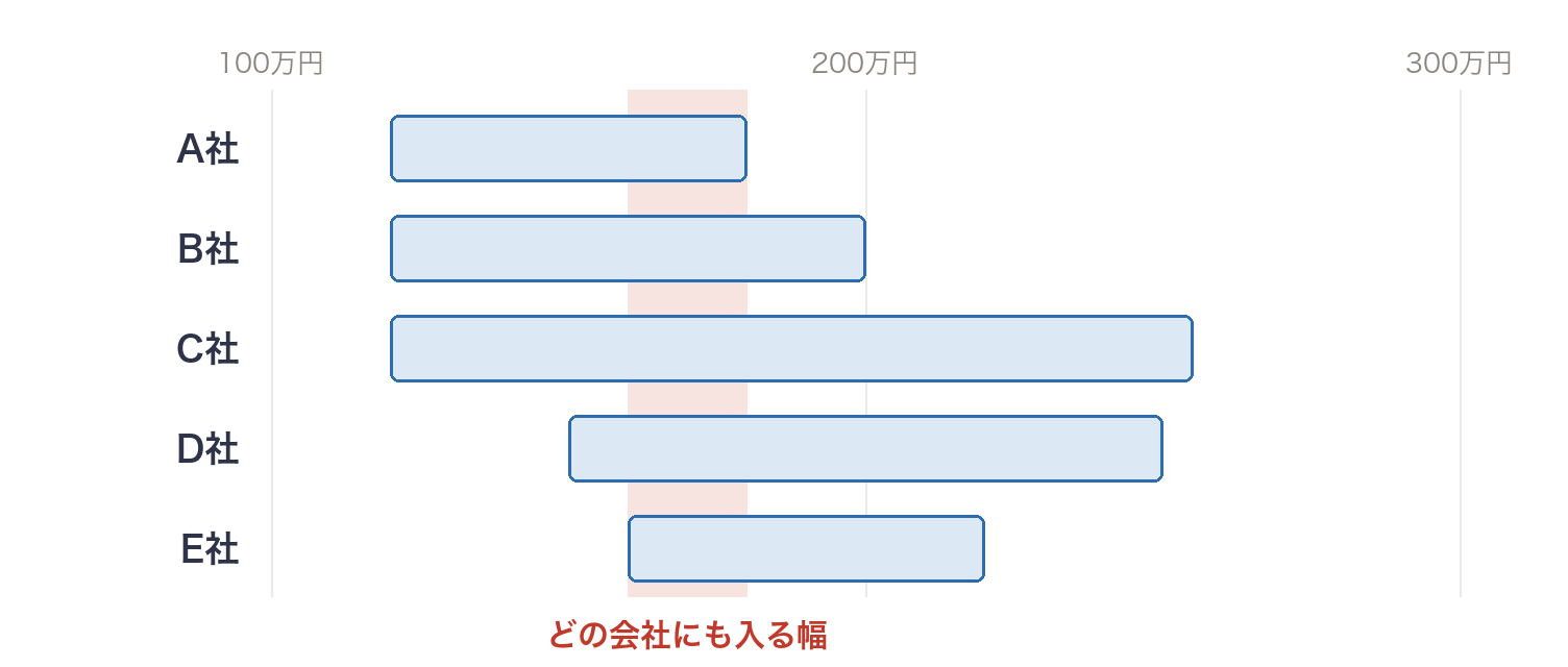 工事会社が出している30坪の家の外壁カバー工法の総額の幅