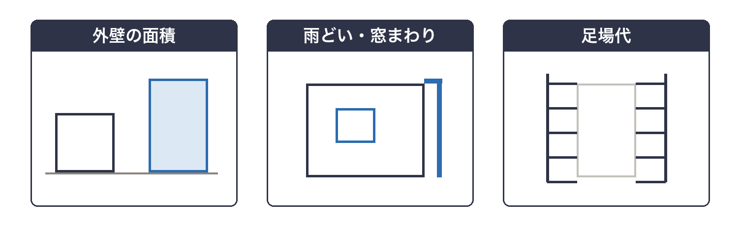 費用に差が出る3つの理由（外壁の面積・雨どいや窓まわり・足場代）