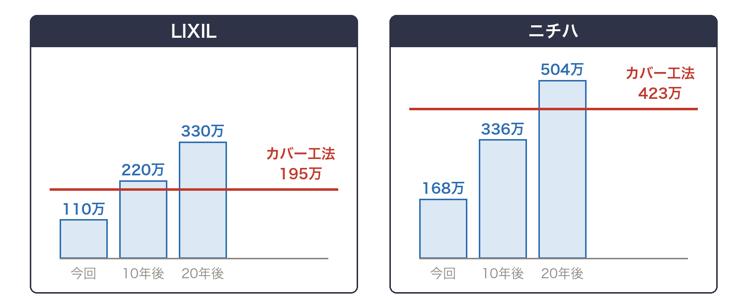 LIXILとニチハの試算で、塗装を繰り返した総額とカバー工法1回の総額を並べたグラフ