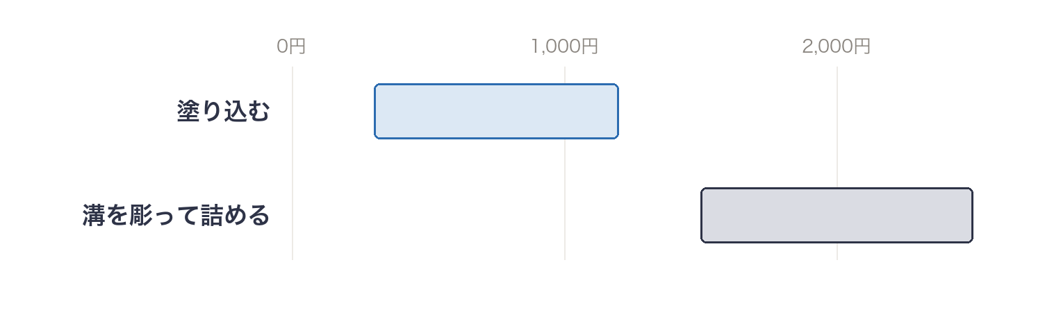 直し方ごとの1mあたりの費用の幅（塗り込む・溝を彫って詰める）