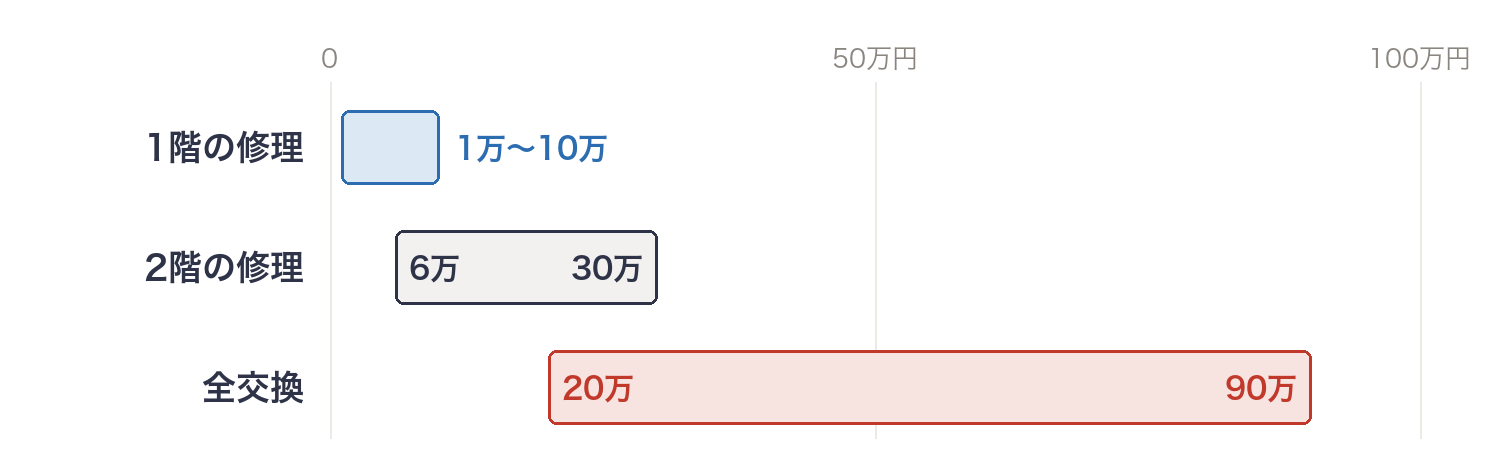 1階の修理・2階の修理・全交換の費用の幅